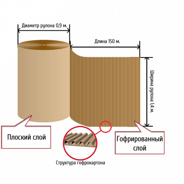 Двухслойный гофрокартон (Д) 150 х (Ш) 1,4 м, d=0,9 м